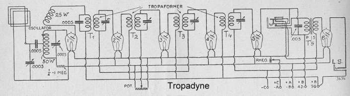 Tropadyne